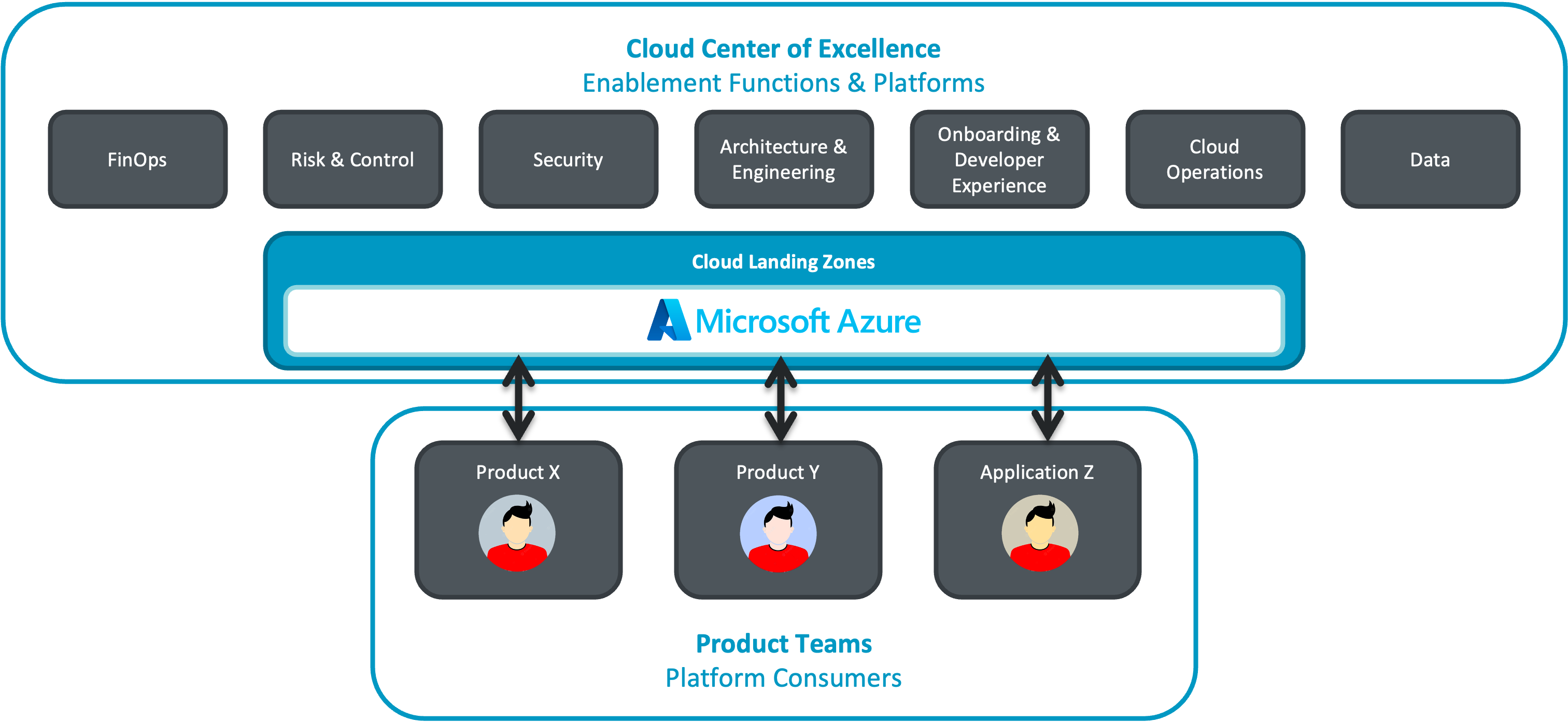 Cloud Center of Excellence