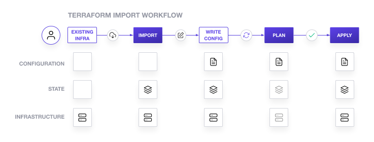 Terraform Import Workflow