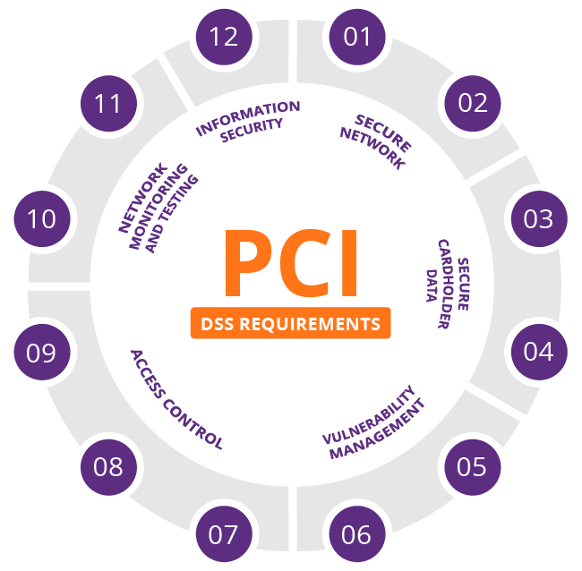PCI DSS Categories